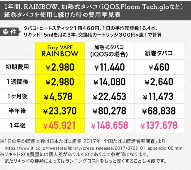 どっちがお得 Iqos アイコス Vs Easy Vape Rainbow 比べてみました 株式会社ドロームのプレスリリース