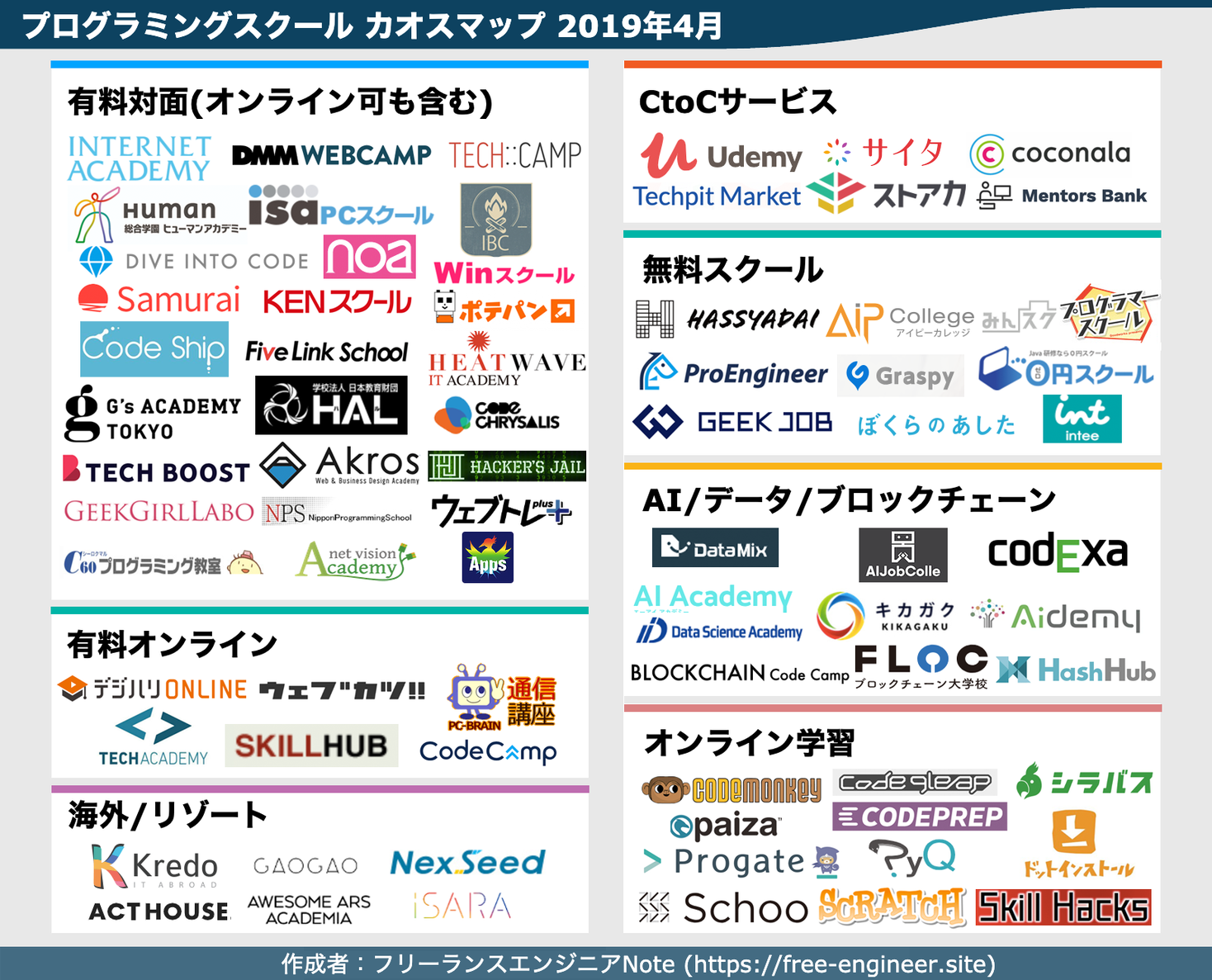 プログラミングスクールカオスマップ 19年版 を公開 フリーランスエンジニアnote 株式会社freekのプレスリリース