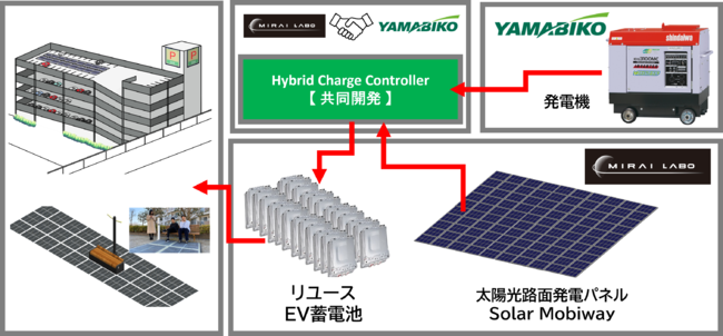 太陽光路面発電パネルと発電機からの受電によるハイブリッド自律型エネルギーシステム