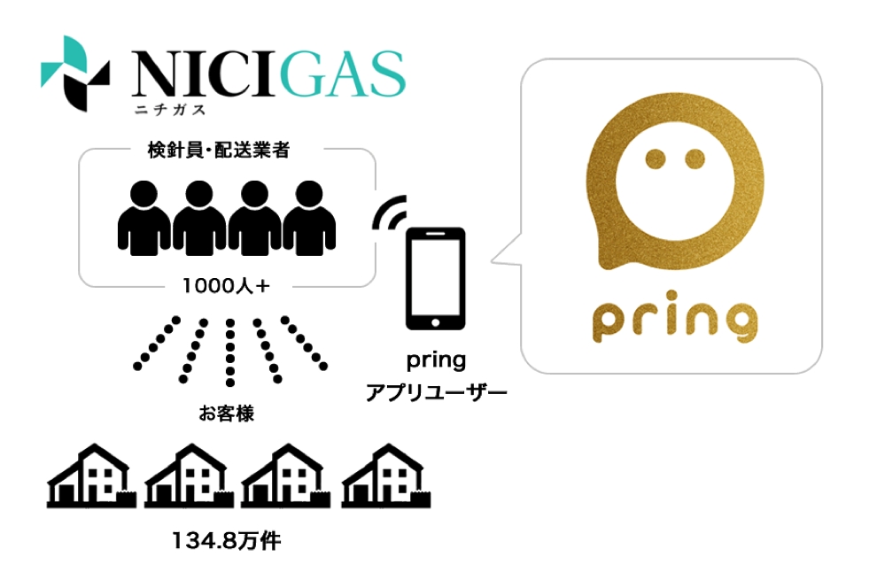 株式会社pring（プリン）と日本瓦斯株式会社（ニチガス）の業務提携のお知らせ