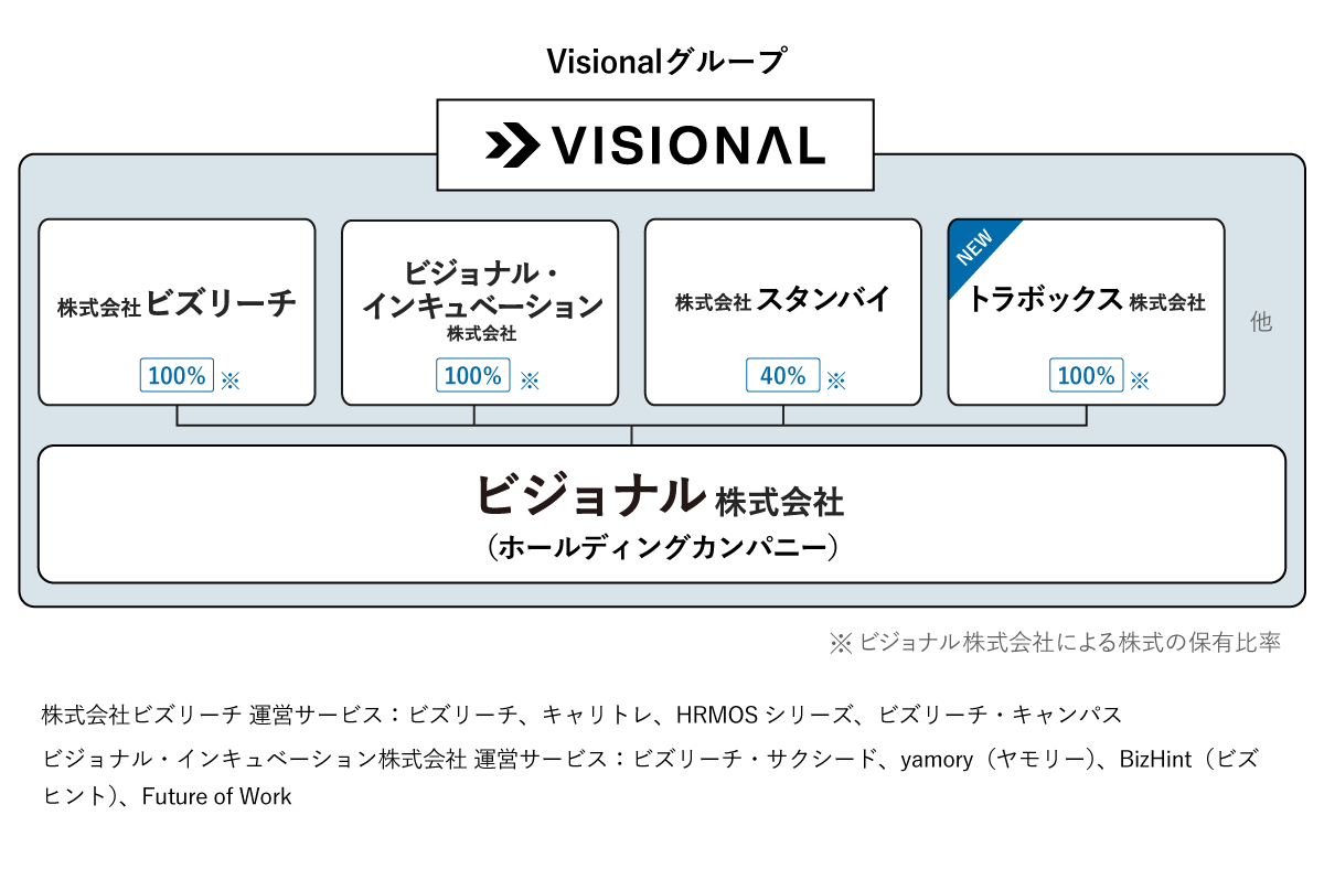 ビジョナルが 国内最大級の物流データプラットフォームを運営するトラボックスを完全子会社化 Visionalのプレスリリース