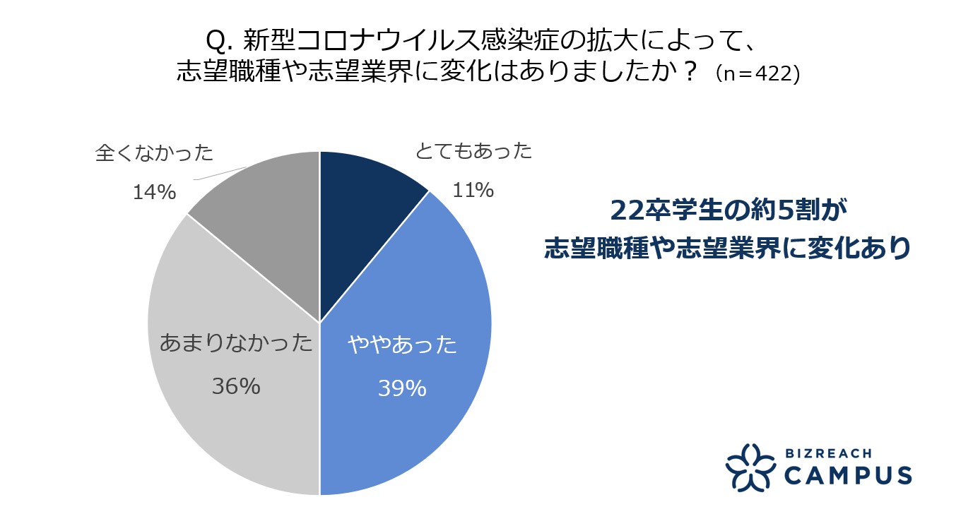 【22卒就活調査】約5割が「コロナ禍の状況下で志望職種・業種に変化」｜Visionalのプレスリリース