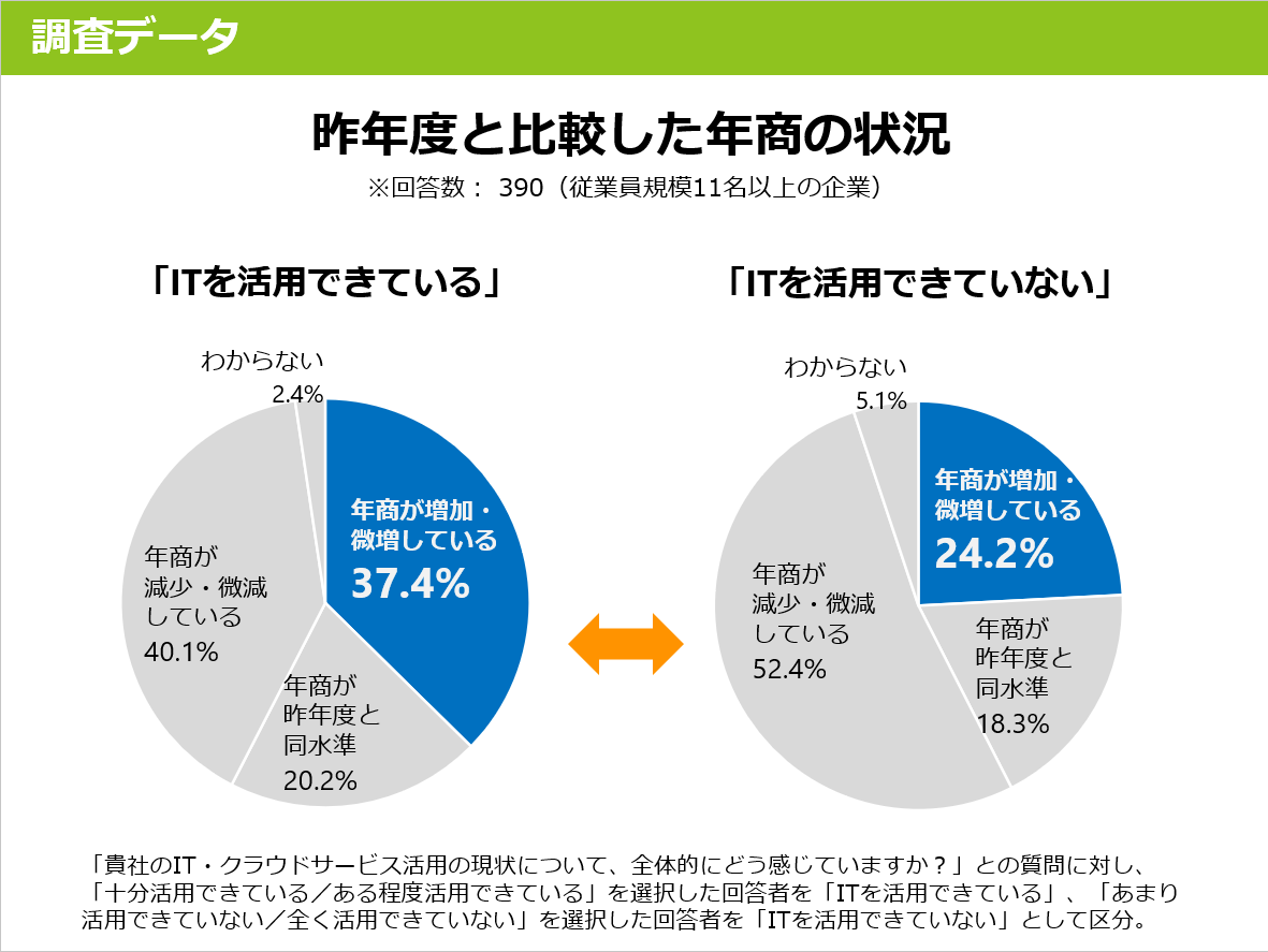 企業のit活用に関するアンケート調査を実施 Itを活用できている企業ほど年商は増加傾向に Visionalのプレスリリース