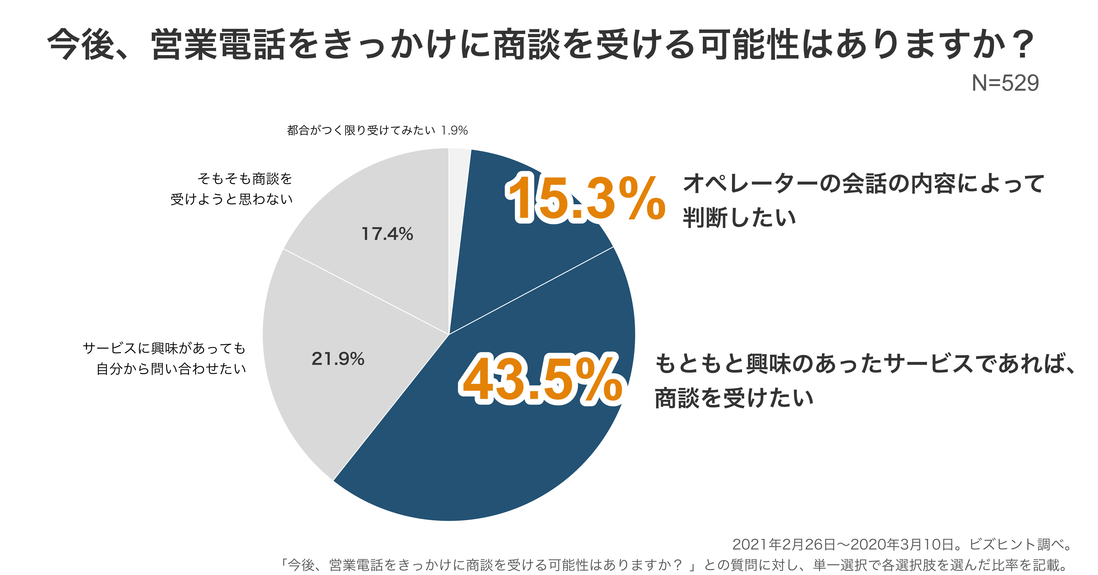 仕事中に受ける営業電話についての調査 電話営業で商談を生むために重要なことは架電前のリサーチ Visionalのプレスリリース