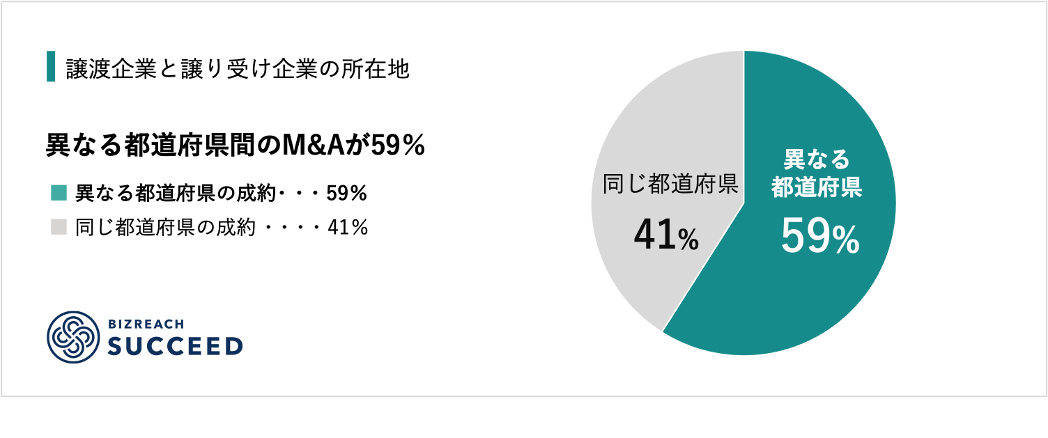 M A成約企業データを初公開 69 が成約まで半年未満 59 が異なる都道府県間の隔地間m A 事業承継m Aプラットフォーム ビズリーチ サクシード Visionalのプレスリリース