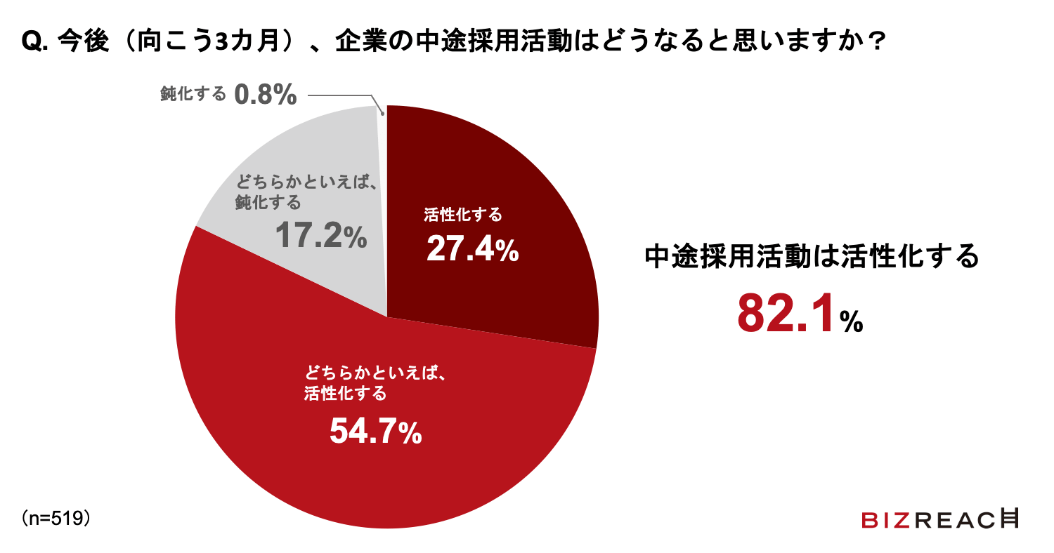 ヘッドハンターに転職市場についてアンケート 8割が 今後の中途採用の活性化を予測 6割が 転職意向が固まる前からの相談が増加 と回答 Visionalのプレスリリース