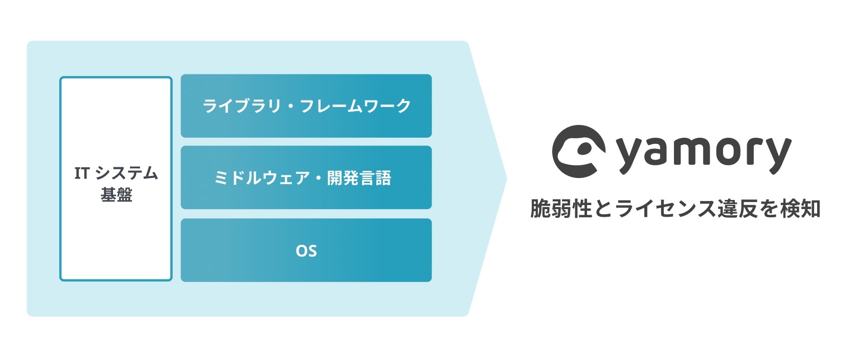 脆弱性管理クラウド「yamory」、OS、ミドルウェア・開発言語への対応と、ライセンス違反検知を開始｜Visionalのプレスリリース