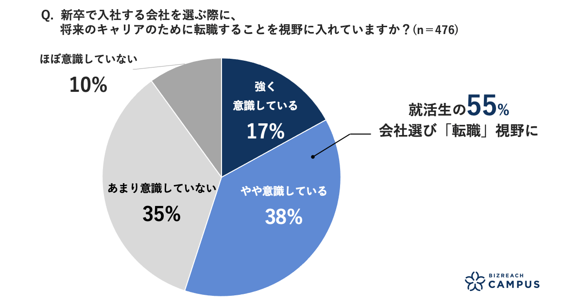 23卒 大学生調査 半数以上が 転職を意識 7割以上 将来のキャリア 企業に依存せず Visionalのプレスリリース