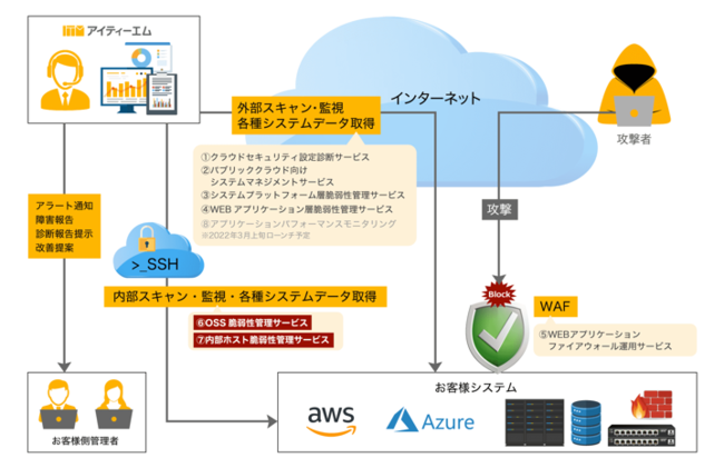 アイティーエムのセキュリティ運用サービス