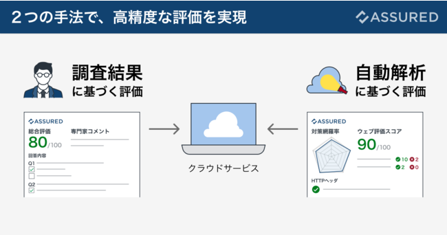 従来の評価情報と併せることで高精度なリスク評価が可能