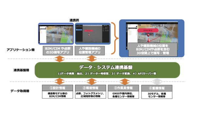 2022年8月に、東京大学大学院工学研究科と開発した「データ・システム連携基盤を活用した施工管理システム」の概念実証が完了（図は概念実証の実施イメージ）