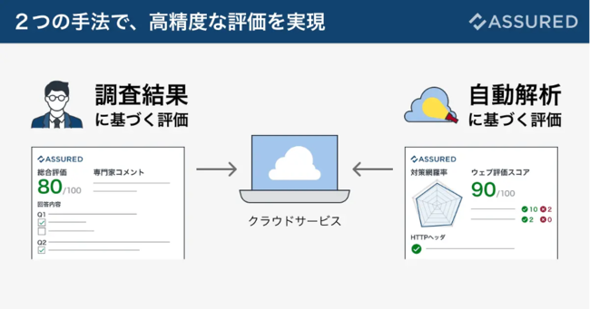 専門家による第三者評価と、自動解析によるウェブ評価をあわせることで高度で網羅的なリスク評価を実現