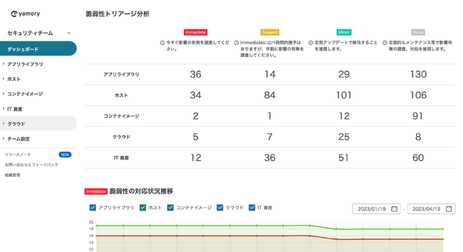 一元管理されたダッシュボード画面（イメージ）