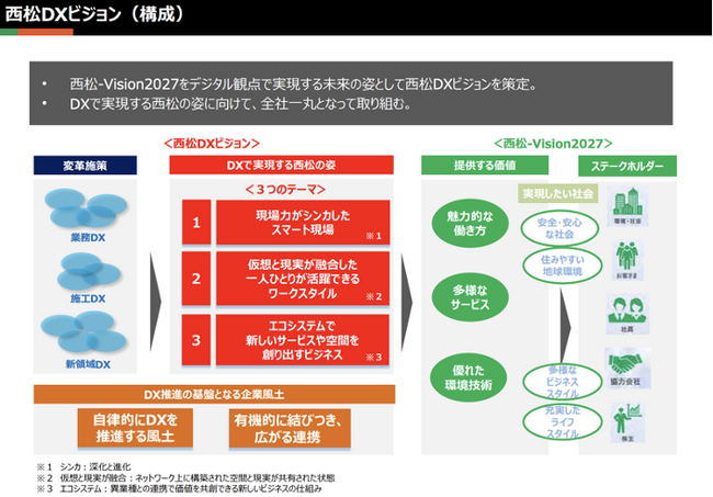 「西松DXビジョン」全体像