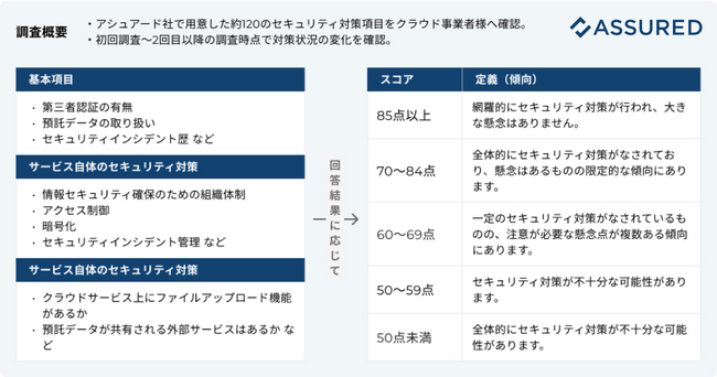 調査スコア定義