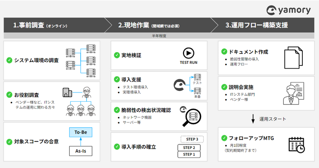 ▲医療機関向けyamory導入支援コンサルティングサービス概要