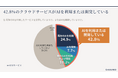 約4割のSaaSがAIを利用または開発。SaaSの「隠れAI」に注意(Assured調査)