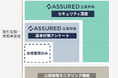 取引先企業のセキュリティ信用評価「Assured企業評価」、「公開情報モニタリング機能」を追加