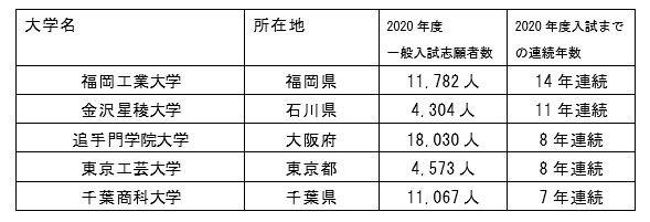 一般入試の連続増加年数は 関西唯一のベスト５入り 追手門学院大学入試志願者数８年連続増加 学校法人追手門学院のプレスリリース