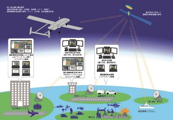 事業の展開イメージ：長距離無人航空機による統合型空間情報プラットフォーム