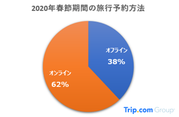 【図】2020年の春節の海外旅行注文方法