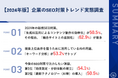 【2024年版|企業のSEO対策トレンド実態調査】2024年の新規SEO対策、「生成AI活用によるコンテンツ制作」が50.5%で最多!検索上位表示を狙うための取り組みも明らかに