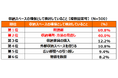 収納スペースに満足していない方を対象に“断捨離”の実態について調査 “断捨離”経験者の約7割が捨てすぎて後悔もしくは再び物を増やしてしまう