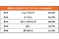 “マリンスポーツ関連アイテム”の収納実態を調査 アイテムの収納スペース不足が理由で、個人所有をためらう人は3割以上