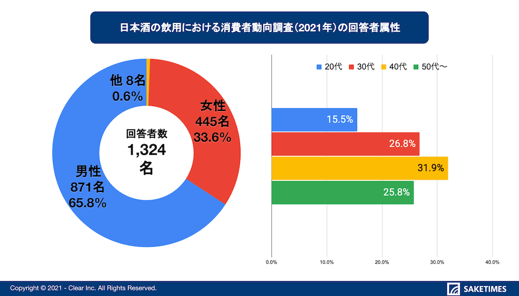 コロナ禍による外出自粛要請で 家飲み傾向 が65 へ増加 日本酒専門webメディアsaketimes消費者動向調査 株式会社clearのプレスリリース