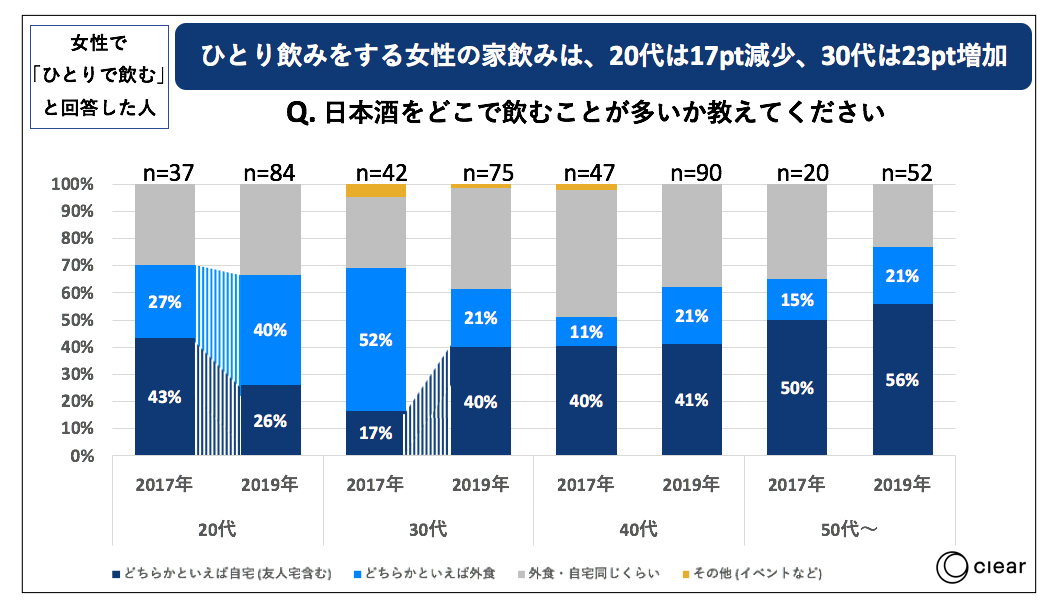 日本酒を週4日以上飲む20 30代の 日本酒女子 が急増 男性は家でひとり飲み 女性は外でひとり飲み傾向 日本酒 専門webメディアsaketimes消費者動向調査 株式会社clearのプレスリリース