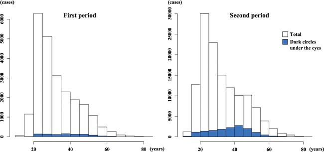 第1期と第2期の年齢分布（白いヒストグラム：全患者様の年齢分布　青いヒストグラム：目の下のクマの除去を受けた患者様の分布）