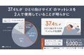 【夫婦500名に調査】パートナーで「シングルベッド」は正解！？　37.4%がひとり向けサイズで寝るも、満足度84%と広さは関係なし！常識を覆す“寝室のリアル”