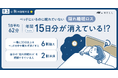 【9月3日は秋の睡眠の日】“隠れ睡眠ロス”は1日平均62分、年間約15日分　20〜50代の6割が一晩30分以上「ベッドの中で眠れずに」過ごす