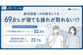 疲労回復対策をしている人は7割超、それでも半数超が「回復を実感できず」　約7割が「寝ても疲れが取れない」、40代は約8割と全年代で最多