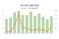 【8月M&Aレポート】93件で前年同期比微減(2件) 金額は今年最多の1兆4686億円