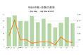 【10月M&Aレポート】単月、累計ともに過去最多 10月91件(6件増)、年内累計980件で前年を大きく上回る