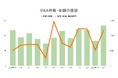 【2025年2月M&A統計】134件(前年同月比36件増)、取引総額1兆1778億円