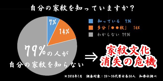 家紋文化消失の危機