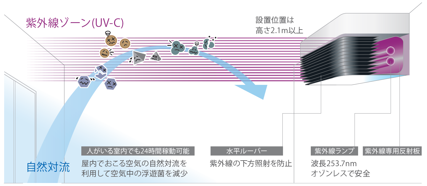 紫外線照射装置 エアロシールド を活用した 空気環境対策のjr東日本施設への導入について Jr東日本スタートアップ株式会社のプレスリリース