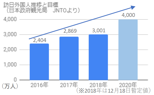 外国人派遣就労者 2 2倍増 当社内推移 訪日外国人増加に比例する外国人派遣就労者の増加の推移 株式会社ダイブのプレスリリース