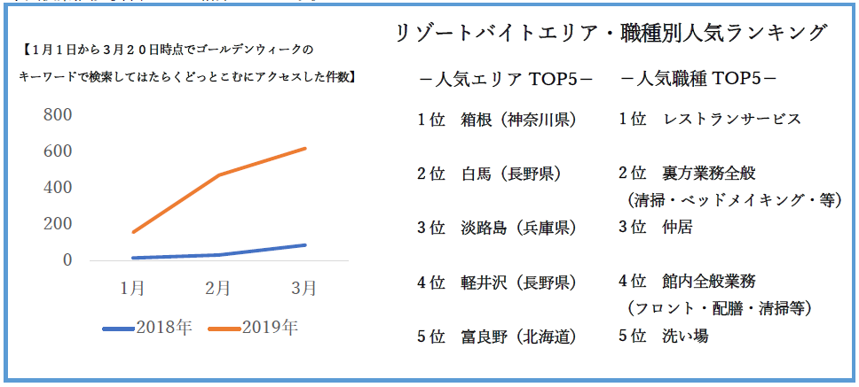 今年は最大10連休 大型gw直前 19年ゴールデンウィークリゾートバイト人気ランキング発表 株式会社ダイブのプレスリリース