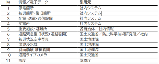 表1：社内外の震災関連データ