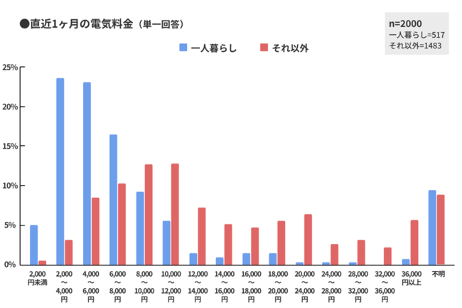 図5　直近1ヶ月の電気代料金