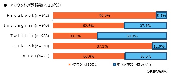 上司のsnsアカウント を探し出している イマドキのsnsは複垢が常識 10代 代 30代のsnsに関する意識調査 株式会社ビジュアルワークスのプレスリリース