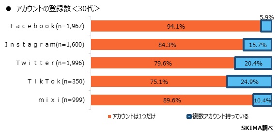 上司のsnsアカウントを探し出している イマドキのsnsは複垢が常識 10代 20代 30代のsns に関する意識調査 株式会社ビジュアルワークスのプレスリリース