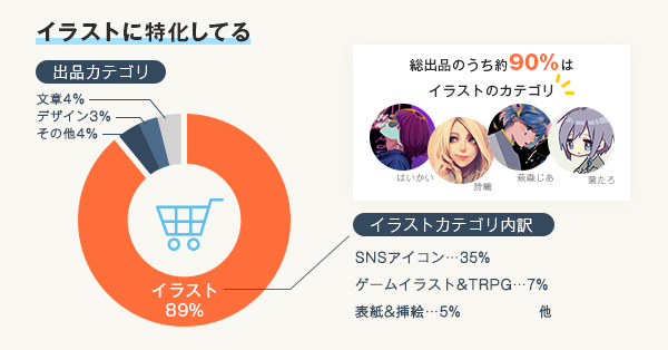 イラストの依頼ができるプラットフォーム Skima 累計会員数10万人を突破 株式会社ビジュアルワークスのプレスリリース