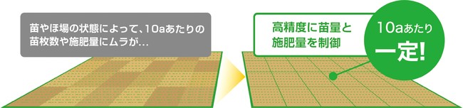 ＜　苗量アシスト＆施肥量アシスト機能　イメージ　＞