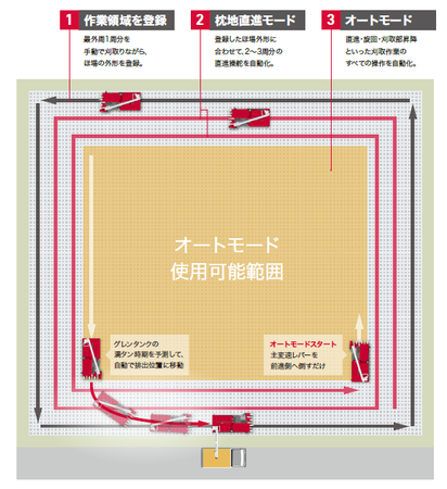 ３つの自動モードによる自動刈取作業イメージ