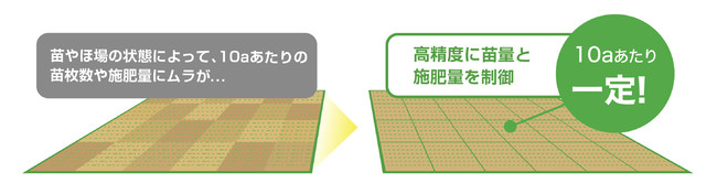 苗量アシスト＆施肥量アシスト機能イメージ