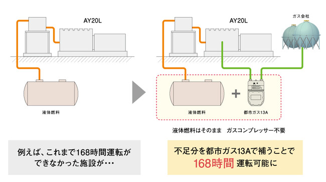 都市ガス混焼による燃料供給イメージ